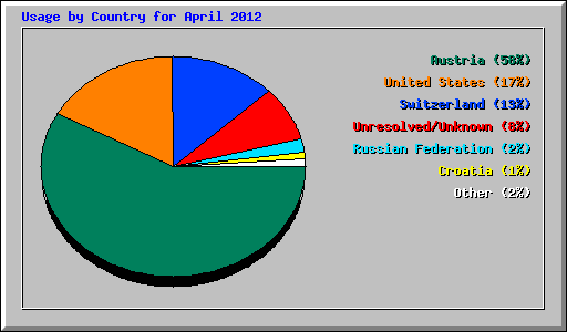 Usage by Country for April 2012