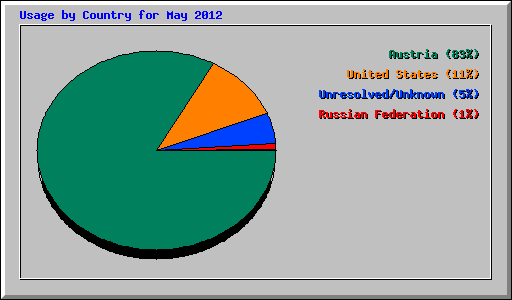 Usage by Country for May 2012