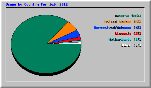 Usage by Country for July 2012