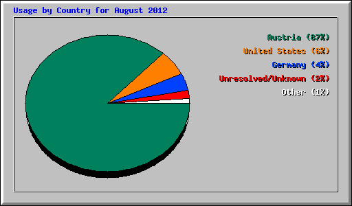 Usage by Country for August 2012