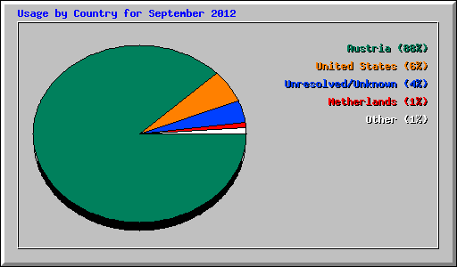 Usage by Country for September 2012