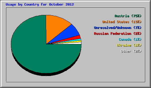 Usage by Country for October 2012