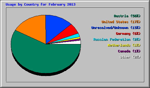 Usage by Country for February 2013