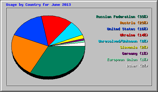 Usage by Country for June 2013