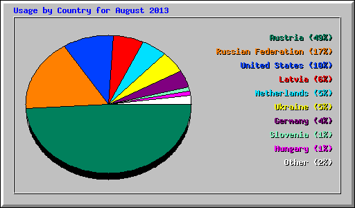 Usage by Country for August 2013