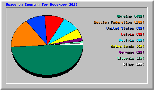 Usage by Country for November 2013