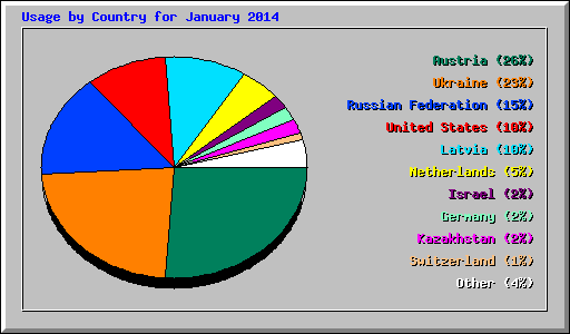 Usage by Country for January 2014