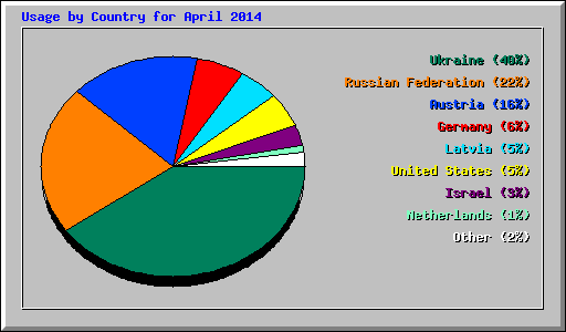 Usage by Country for April 2014