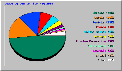 Usage by Country for May 2014