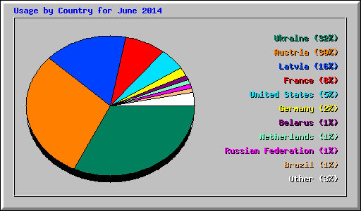 Usage by Country for June 2014