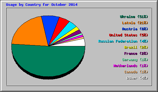 Usage by Country for October 2014