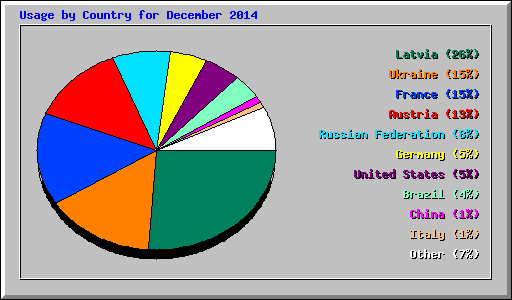 Usage by Country for December 2014