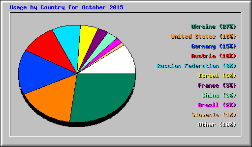 Usage by Country for October 2015