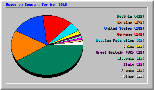 Usage by Country for May 2016