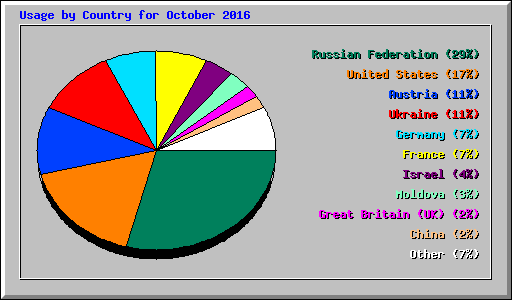 Usage by Country for October 2016