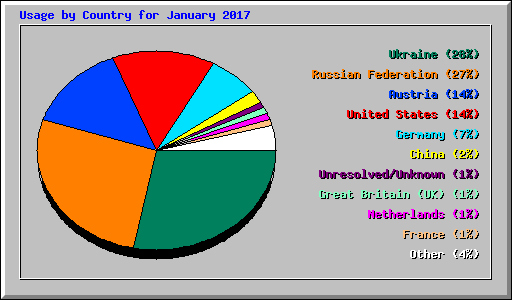 Usage by Country for January 2017