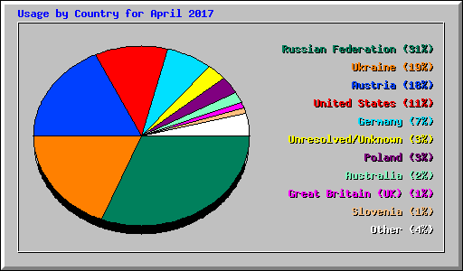 Usage by Country for April 2017