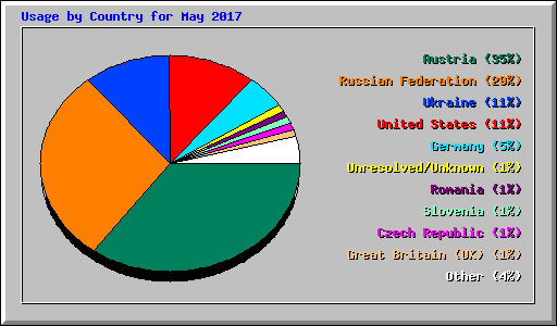 Usage by Country for May 2017