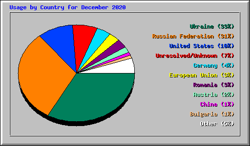 Usage by Country for December 2020