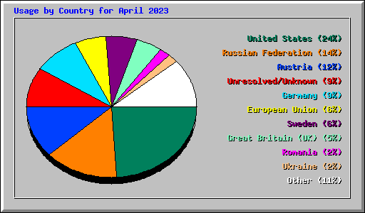 Usage by Country for April 2023