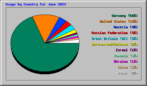 Usage by Country for June 2023