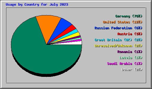 Usage by Country for July 2023