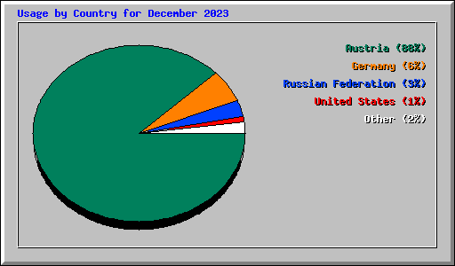 Usage by Country for December 2023