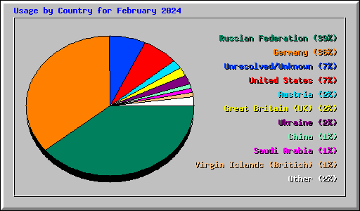 Usage by Country for February 2024