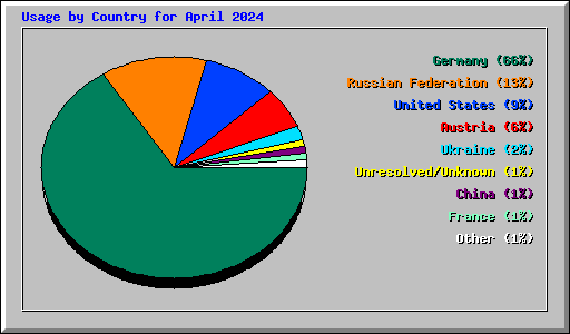 Usage by Country for April 2024