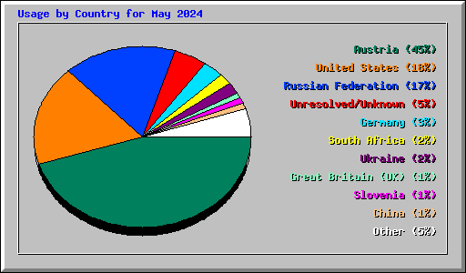 Usage by Country for May 2024