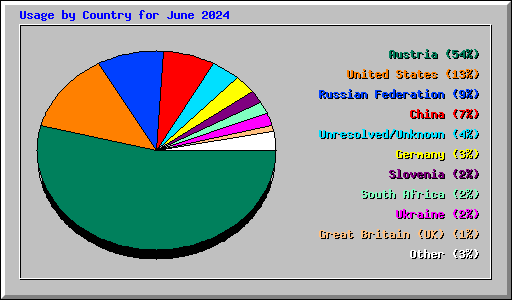 Usage by Country for June 2024