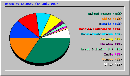 Usage by Country for July 2024