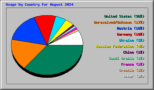 Usage by Country for August 2024