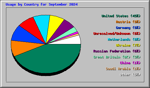 Usage by Country for September 2024