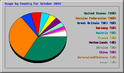 Usage by Country for October 2024