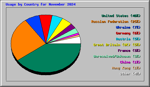 Usage by Country for November 2024