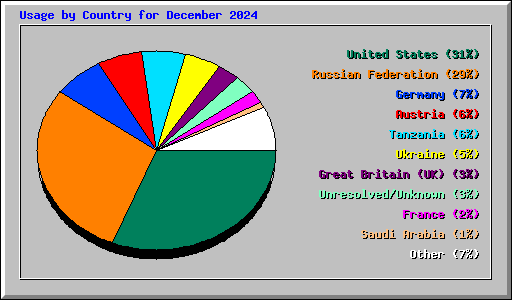 Usage by Country for December 2024