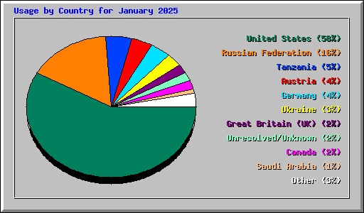 Usage by Country for January 2025