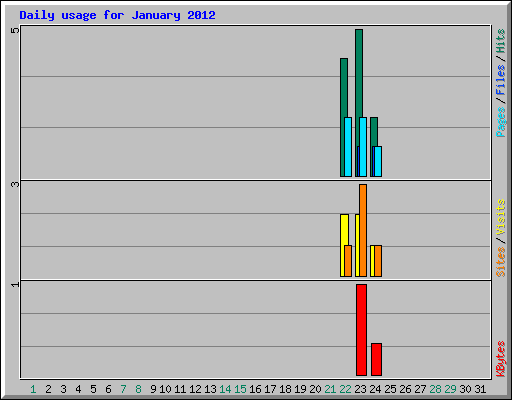 Daily usage for January 2012