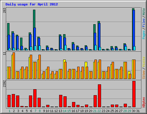 Daily usage for April 2012