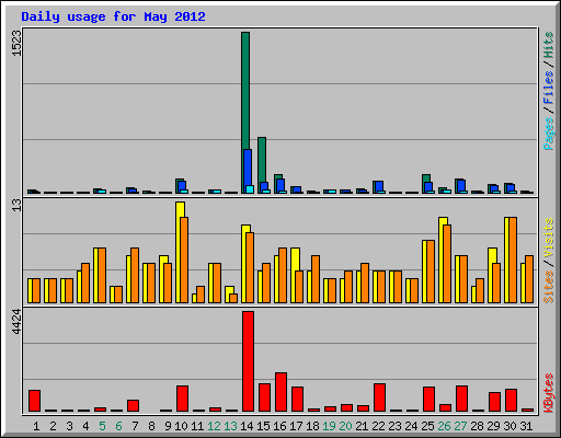 Daily usage for May 2012