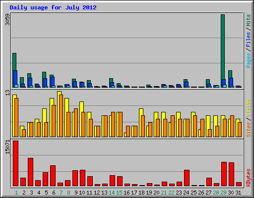 Daily usage for July 2012