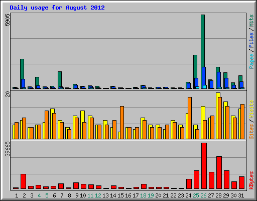 Daily usage for August 2012