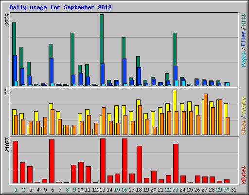 Daily usage for September 2012