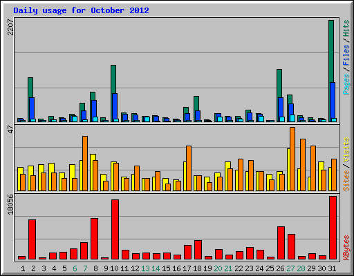 Daily usage for October 2012