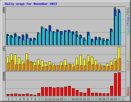 Daily usage for November 2013