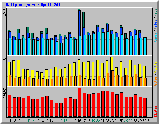 Daily usage for April 2014