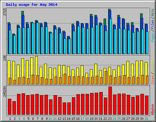 Daily usage for May 2014