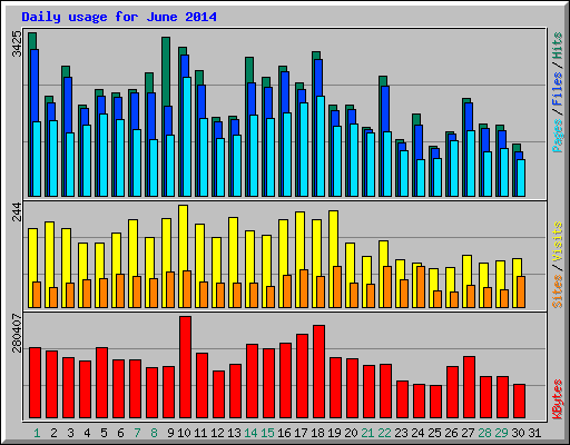 Daily usage for June 2014