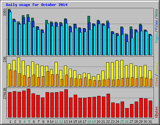 Daily usage for October 2014